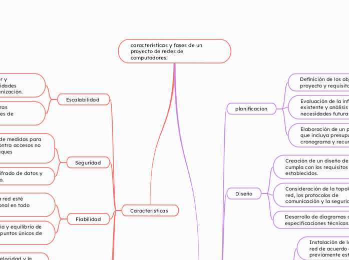 caracteristicas y fases de un proyecto ...- Mapa Mental
