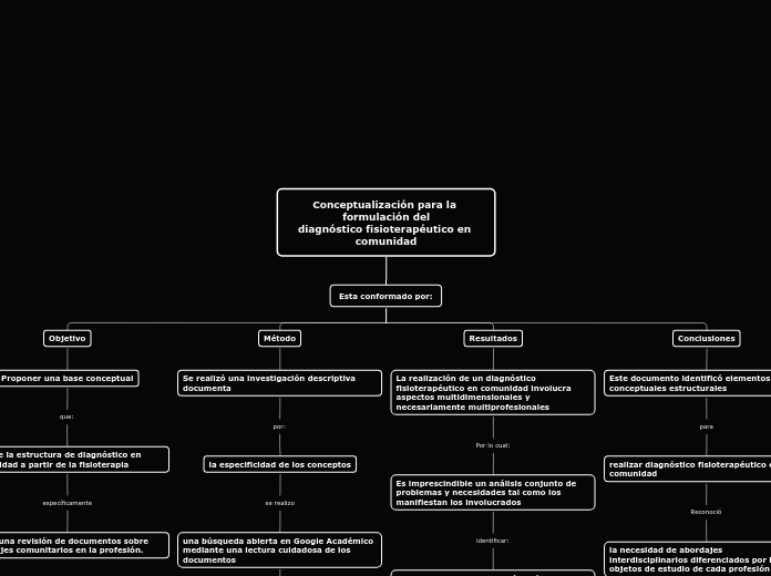 Conceptualización para la formulación d...- Mapa Mental