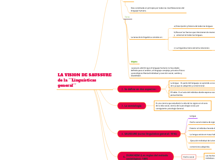 LA VISION DE SAUSSURE de la ´´Linguísti...- Mapa Mental