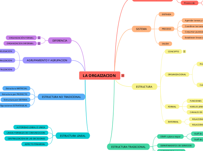 LA ORGAIZACION - Mapa Mental