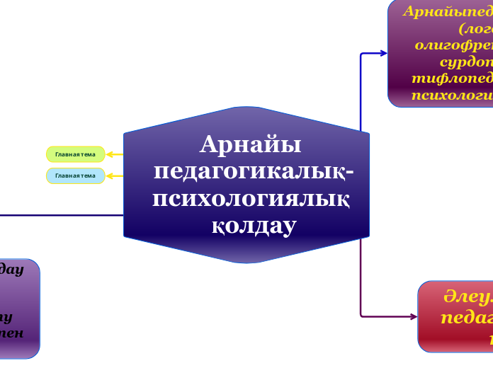Арнайы педагогикалық-психологиялық қолдау - Mind Map