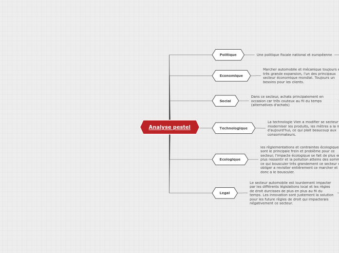 Analyse pestel - Carte Mentale