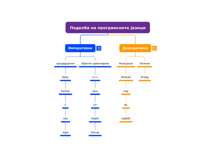 Поделба на програмските јазици - Mind Map