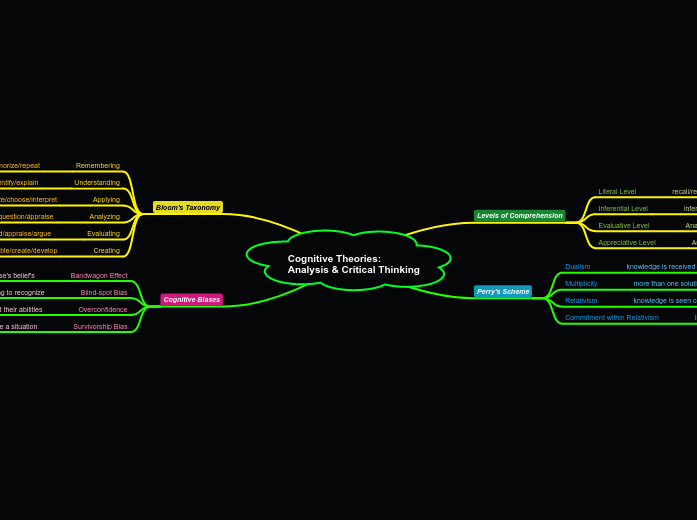 Cognitive Theories: Analysis &amp;amp; Cri...- Mind Map