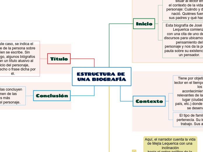 ESTRUCTURA DE UNA BIOGRAF&Iacute;A 