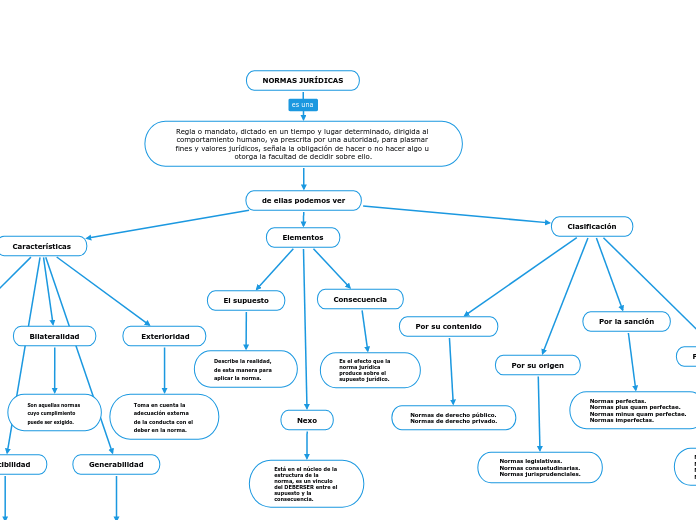 NORMAS JURÍDICAS - Mapa Mental