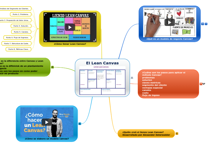El Lean Canvas
