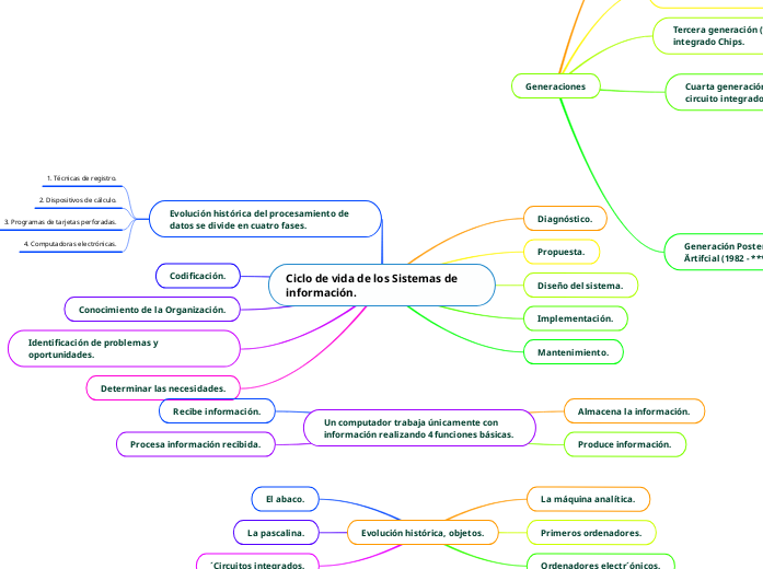 Ciclo de vida de los Sistemas de información.