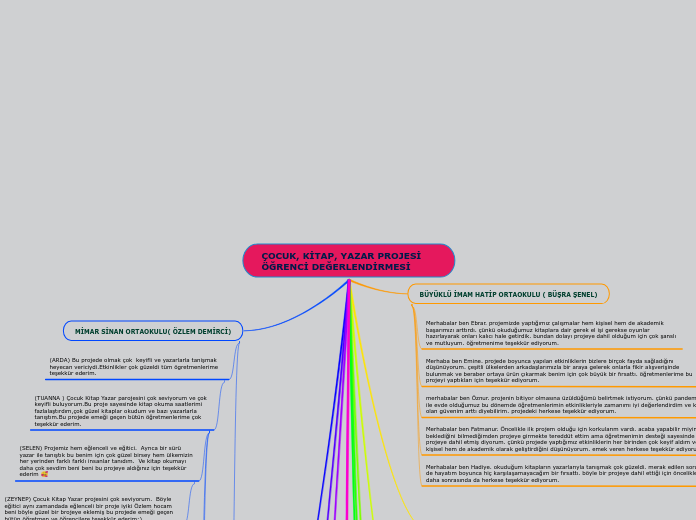 ÇOCUK, KİTAP, YAZAR PROJESİ ÖĞRENCİ DEĞERL...- Mind Map