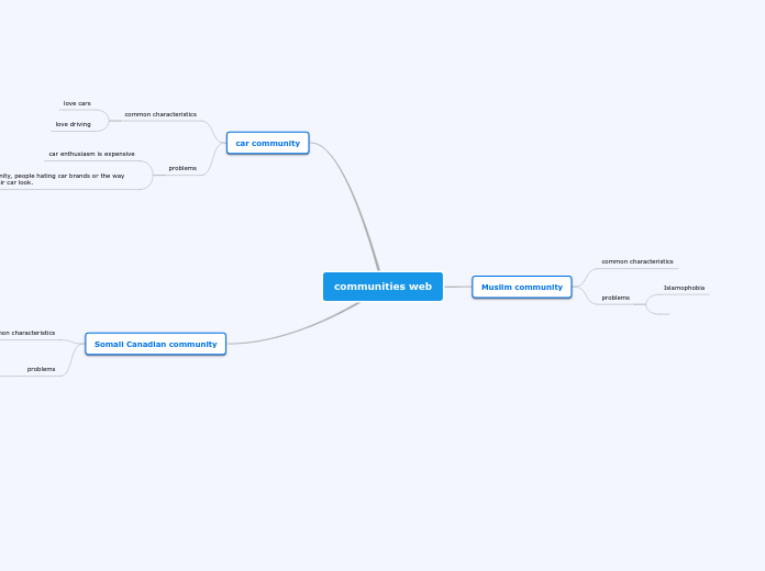communities web - Mind Map