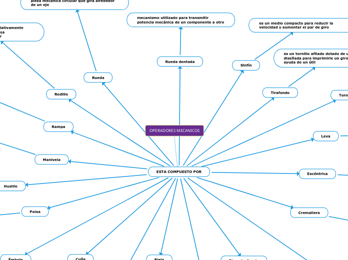 OPERADORES MECANICOS - Mapa Mental
