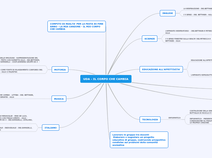 Il Mio Corpo Che Cambia Testo UDA - IL CORPO CHE CAMBIA - Mind Map
