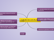 خريطة ذهنية حول أنواع الموارد الرقمية - Carte Mentale