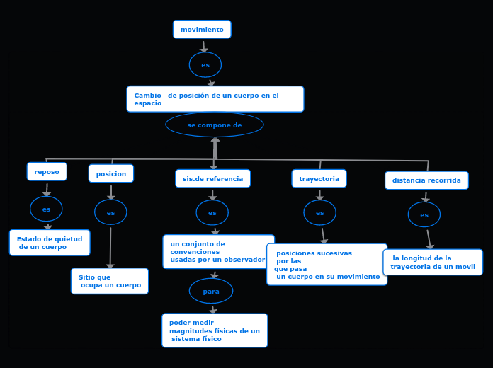 movimiento - Mapa Mental