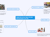 Ámbitos de actuación del educador/a soc...- Mapa Mental