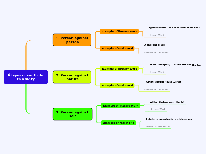6 Types Of Conflicts In A Story Mind Map strategies