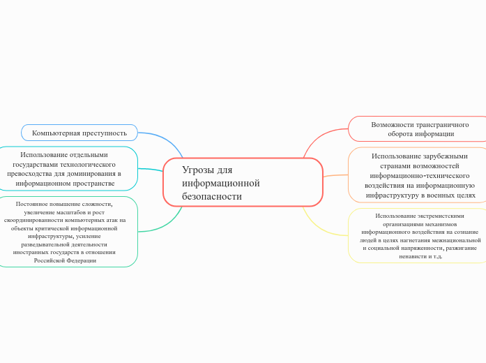 Угрозы для информационной безопа...- Мыслительная карта