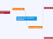 Niveles de la  gramática semiótica - Mapa Mental