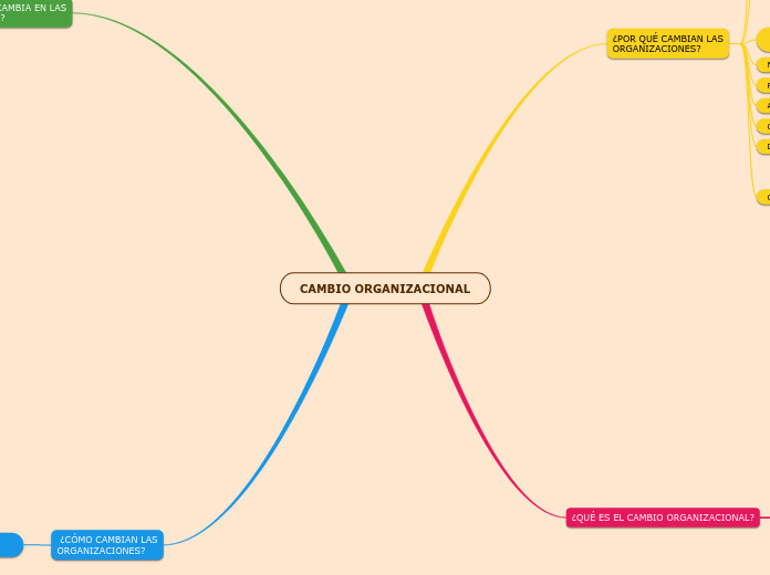 CAMBIO ORGANIZACIONAL - Mind Map