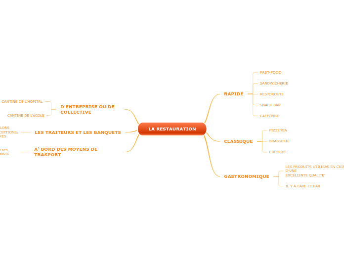 LA RESTAURATION - Carte Mentale