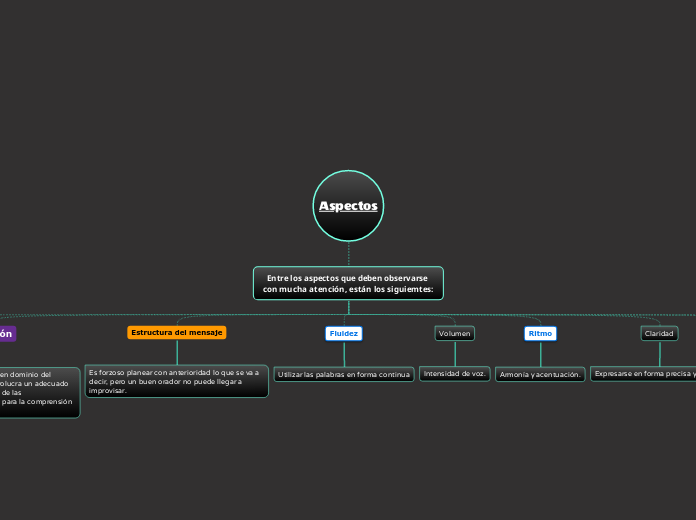 Aspectos - Mind Map