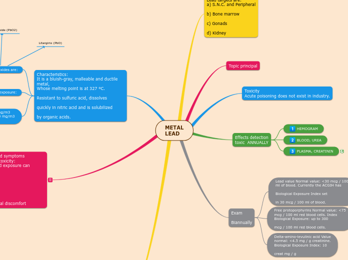 METAL
LEAD - Mind Map