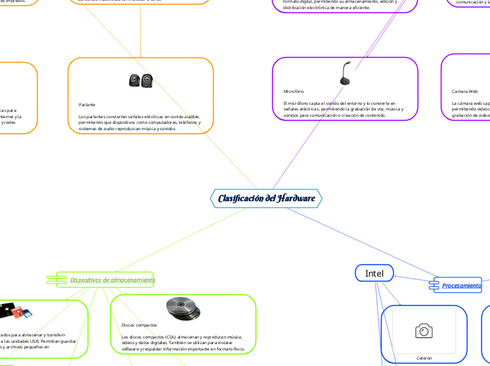 Clasificación del Hardware - Mapa Mental