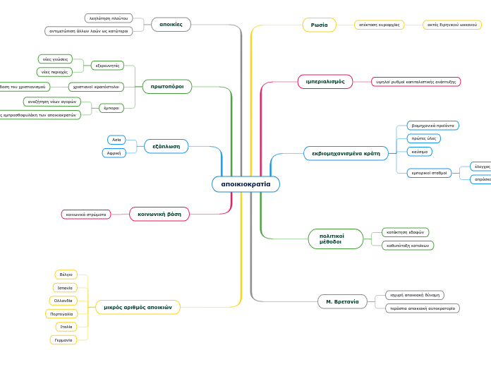 αποικιοκρατία - Mind Map