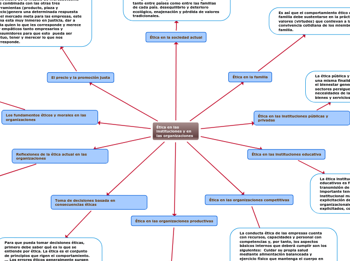 Ética en las instituciones y en las org...- Mapa Mental