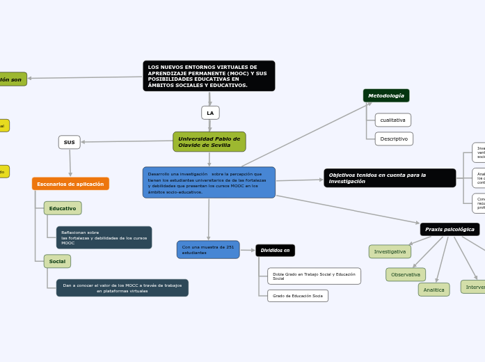 LOS NUEVOS ENTORNOS VIRTUALES DE APRENDIZA...- Mind Map