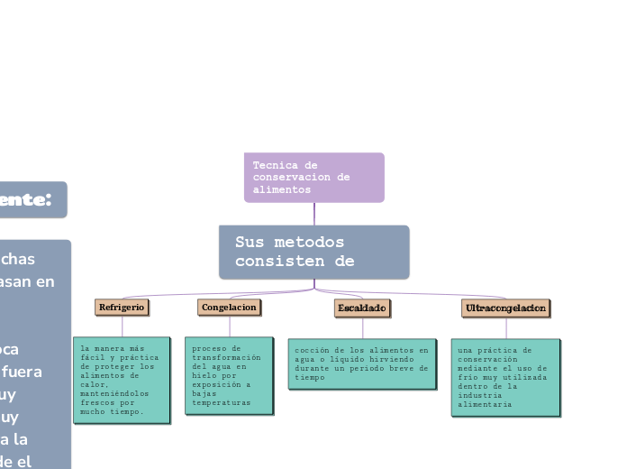 Tecnica de conservacion de alimentos - Mind Map