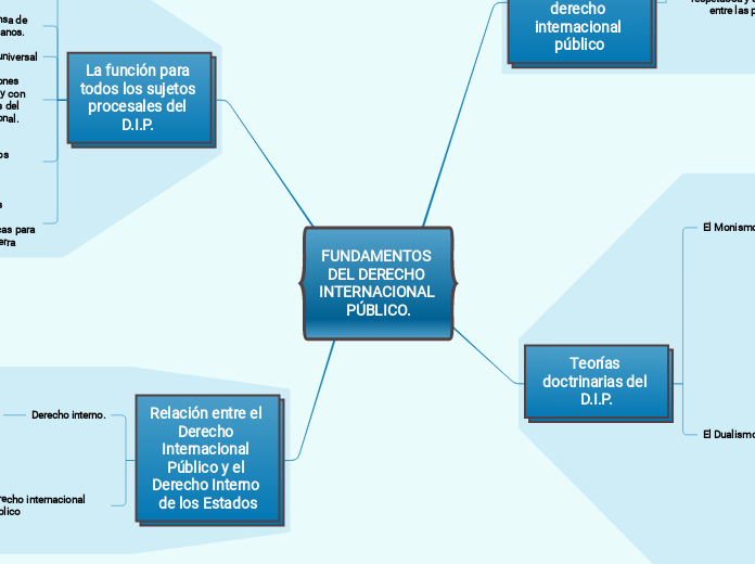 FUNDAMENTOS DEL DERECHO INTERNACIONAL PÚBLICO.