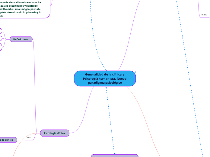 Generalidad de la clínica y Psicología ...- Mapa Mental