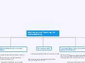 Monitoring and Teaching for Understanding - Mind Map