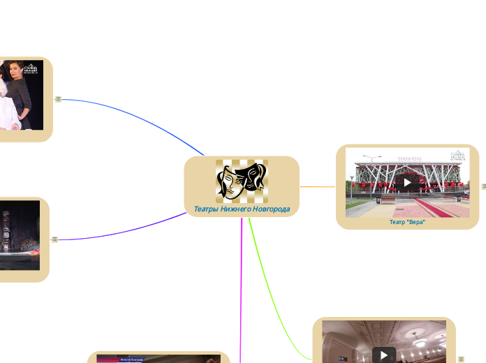 Театры Нижнего Новгорода - Мыслительная карта