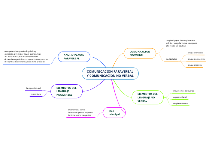 COMUNICACION PARAVERBAL
Y COMUNICACION ...- Mapa Mental