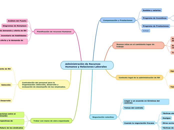 Administración de Recursos Humanos y Re...- Mapa Mental
