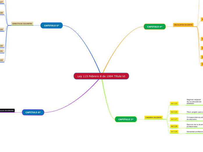 Ley 115 Febrero 8 de 1994 Titulo VI