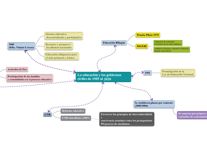 La educación y los gobiernos civiles de...- Mapa Mental