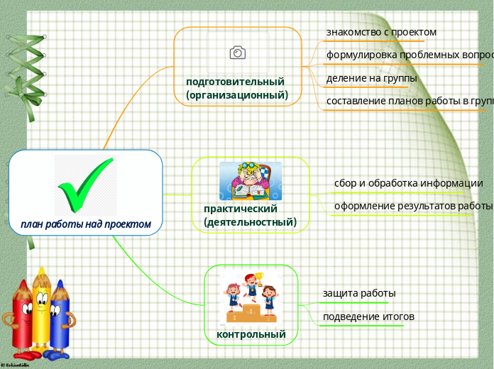 план работы над проектом - Мыслительная карта