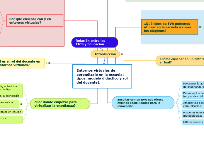 Entornos virtuales de aprendizaje en la...- Mapa Mental