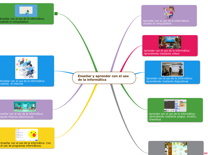 Enseñar y aprender con el uso de la inf...- Mapa Mental