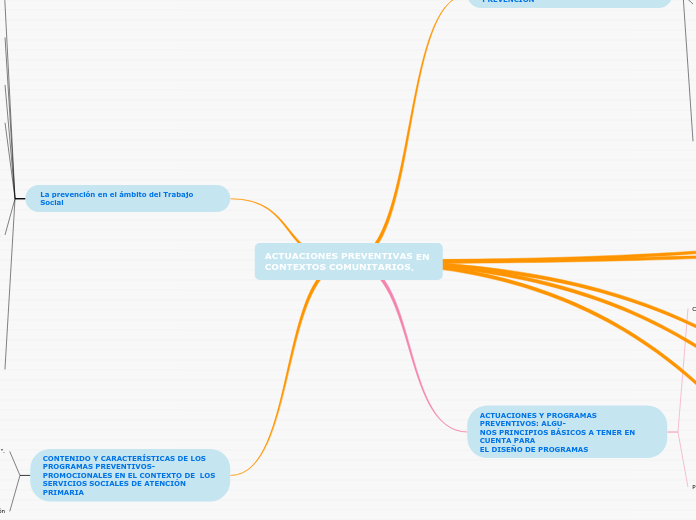 ACTUACIONES PREVENTIVAS EN 
CONTEXTOS C...- Mapa Mental