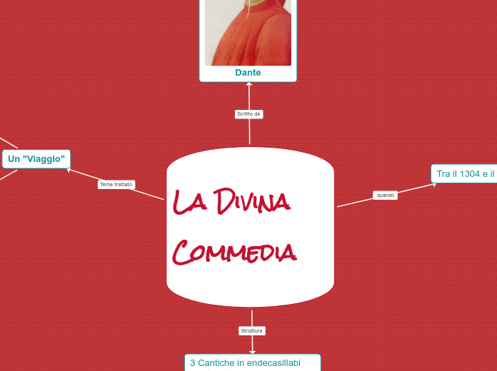 La Divina Commedia - Mappa Mentale