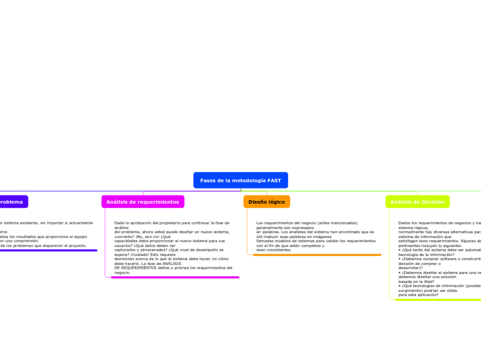 Fases de la metodología FAST - Mind Map