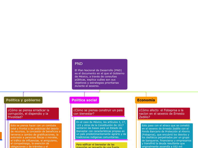 PND

El Plan Nacional de Desarrollo (PN...- Mapa Mental