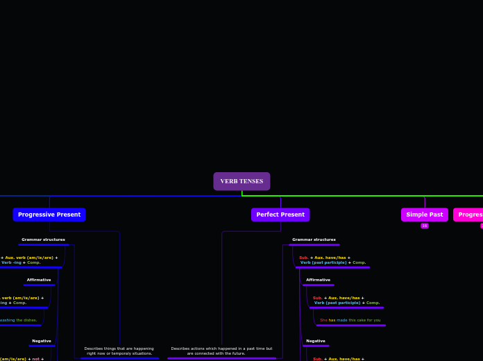 VERB TENSES - Mind Map