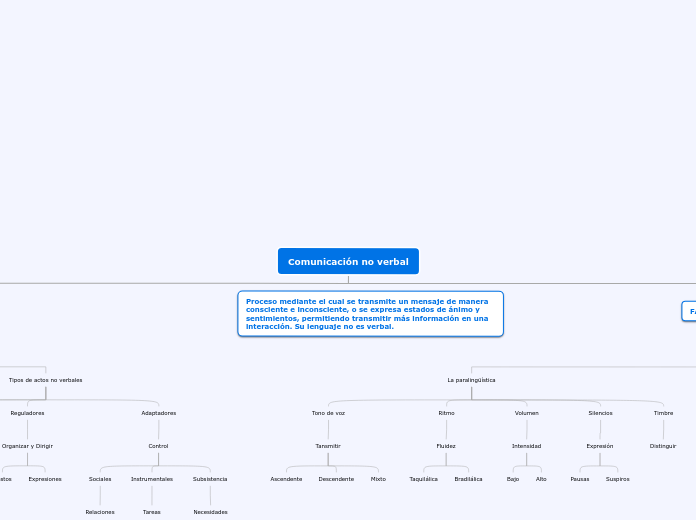 Comunicación no verbal - Mapa Mental