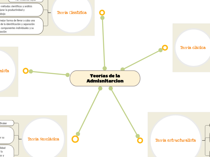 Teorías de la Admisnitarcion - Mapa Mental
