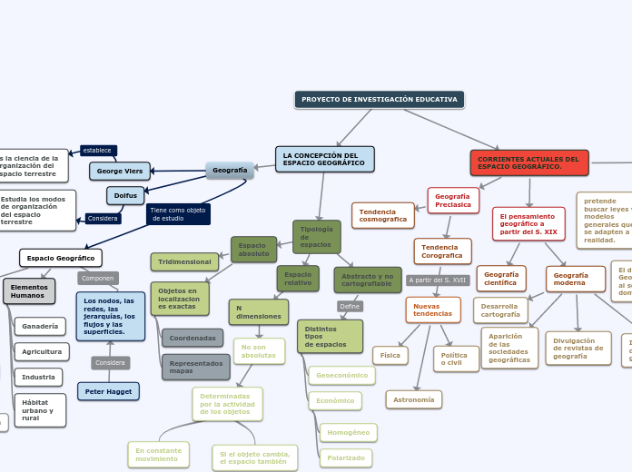 Tipología de espacios - Mapa Mental